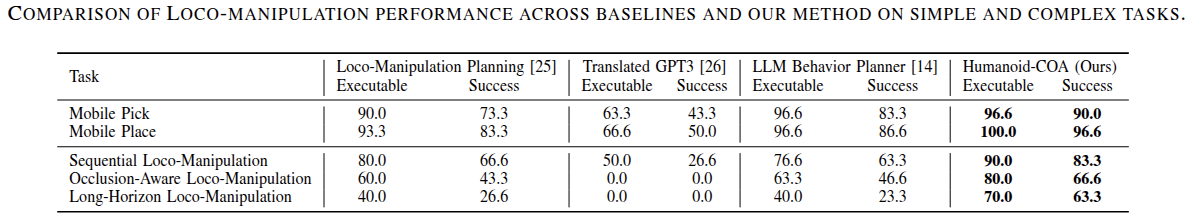 Loco-Manipulation Table