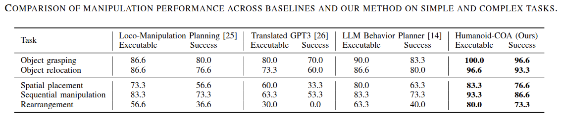 Manipulation Results Table
